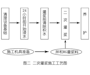 和庆镇灌浆料施工工艺—文字完整版